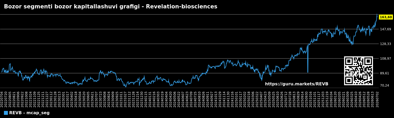 Bozor segmenti bozor kapitallashuvi grafigi - Revelation-biosciences
